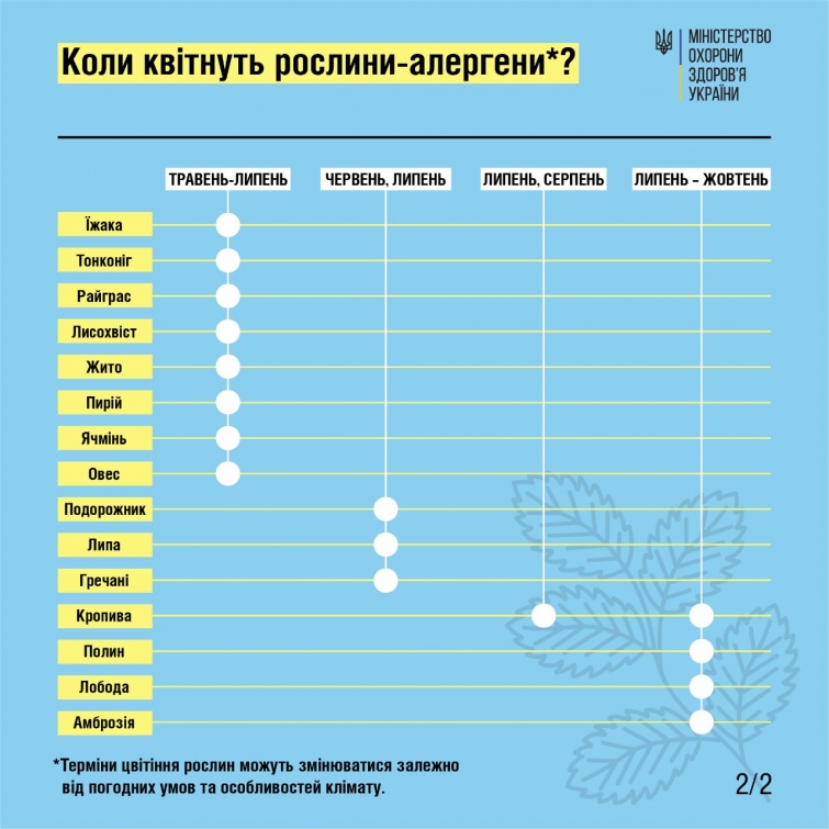 календар цвітіння алергенних рослин